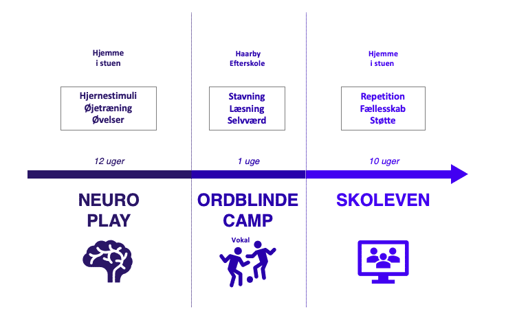 Ordblinde Forløb